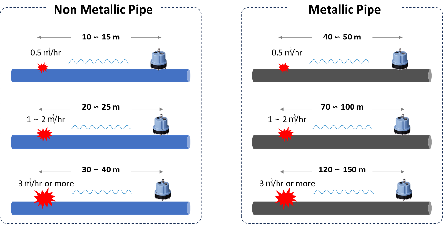 underground water leak detector tool