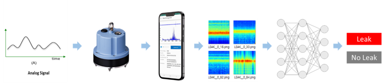 water leak detection equipment