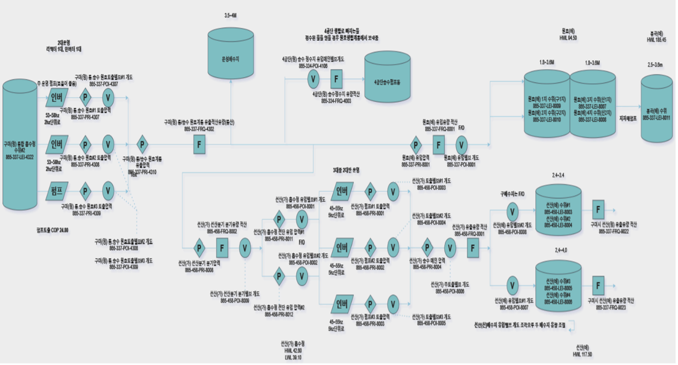 ai based water management system