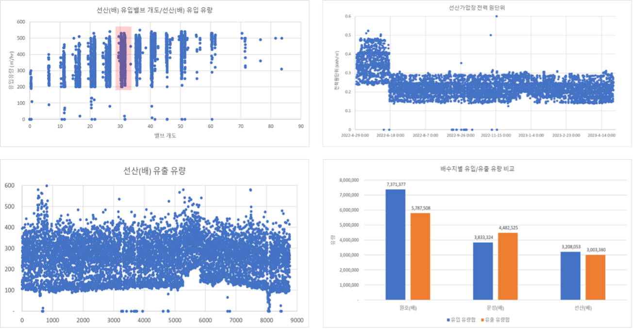 water management using ai