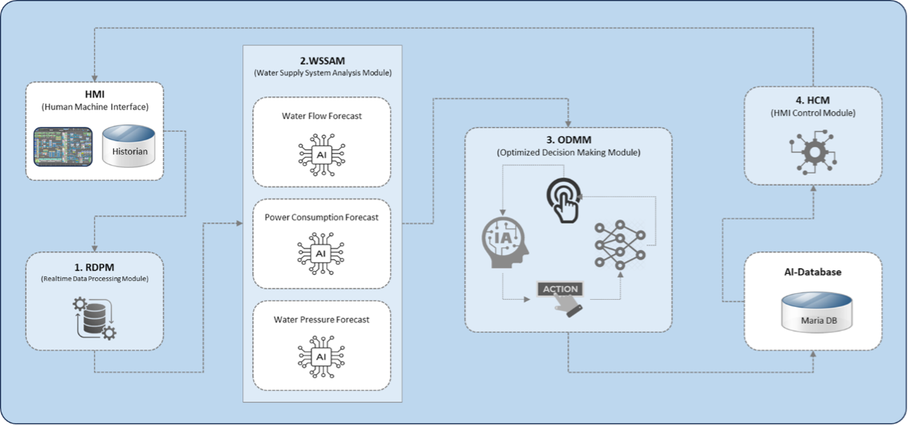 ai in water management