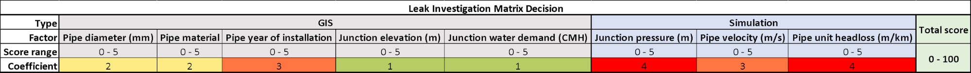 matrix-for-water-distribution-network-analysis