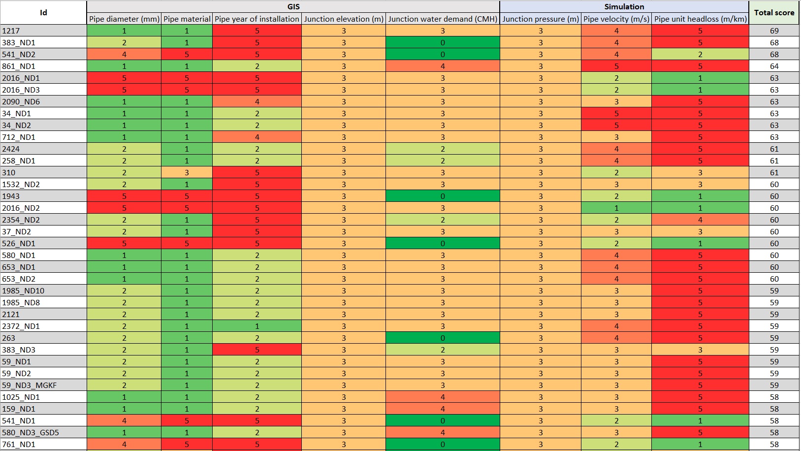 matrix-for-water-distribution-network-analysis-2