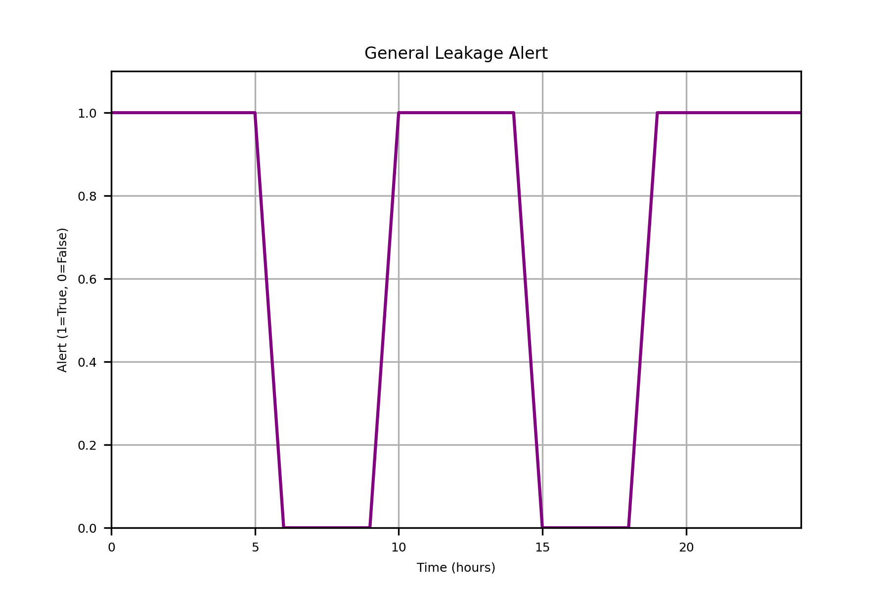 detecting water leaks